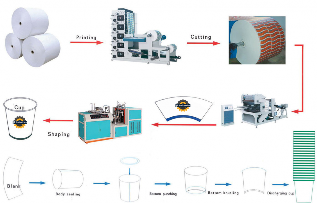 The world of paper cups process of printing on paper cups